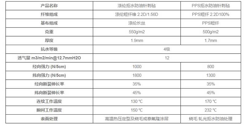 拒水防油针刺毡